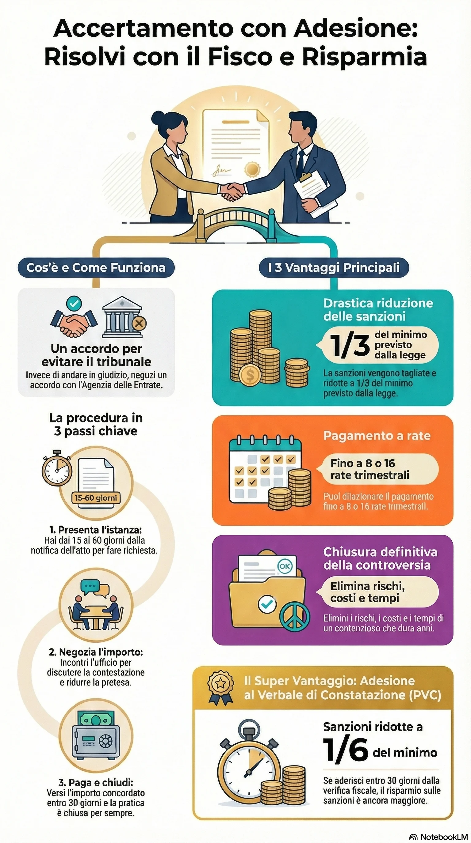 Infografica riassuntiva: Accertamento con Adesione: La Guida 2025
