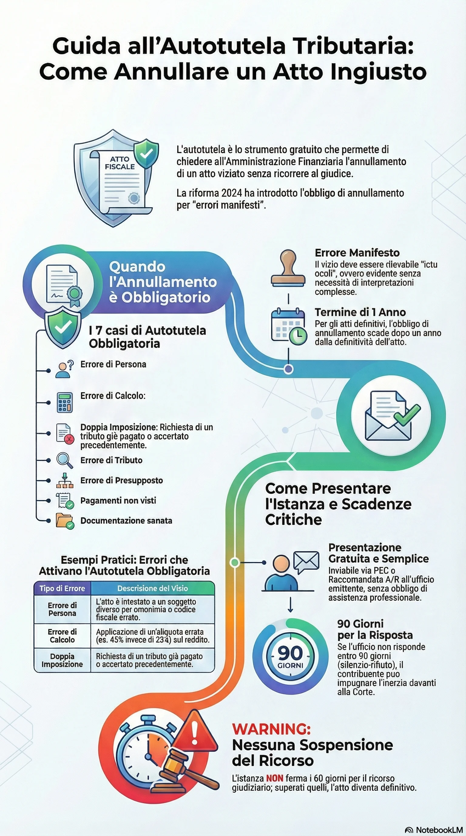 Infografica riassuntiva: Istanza di Autotutela: Guida alla Procedura Completa