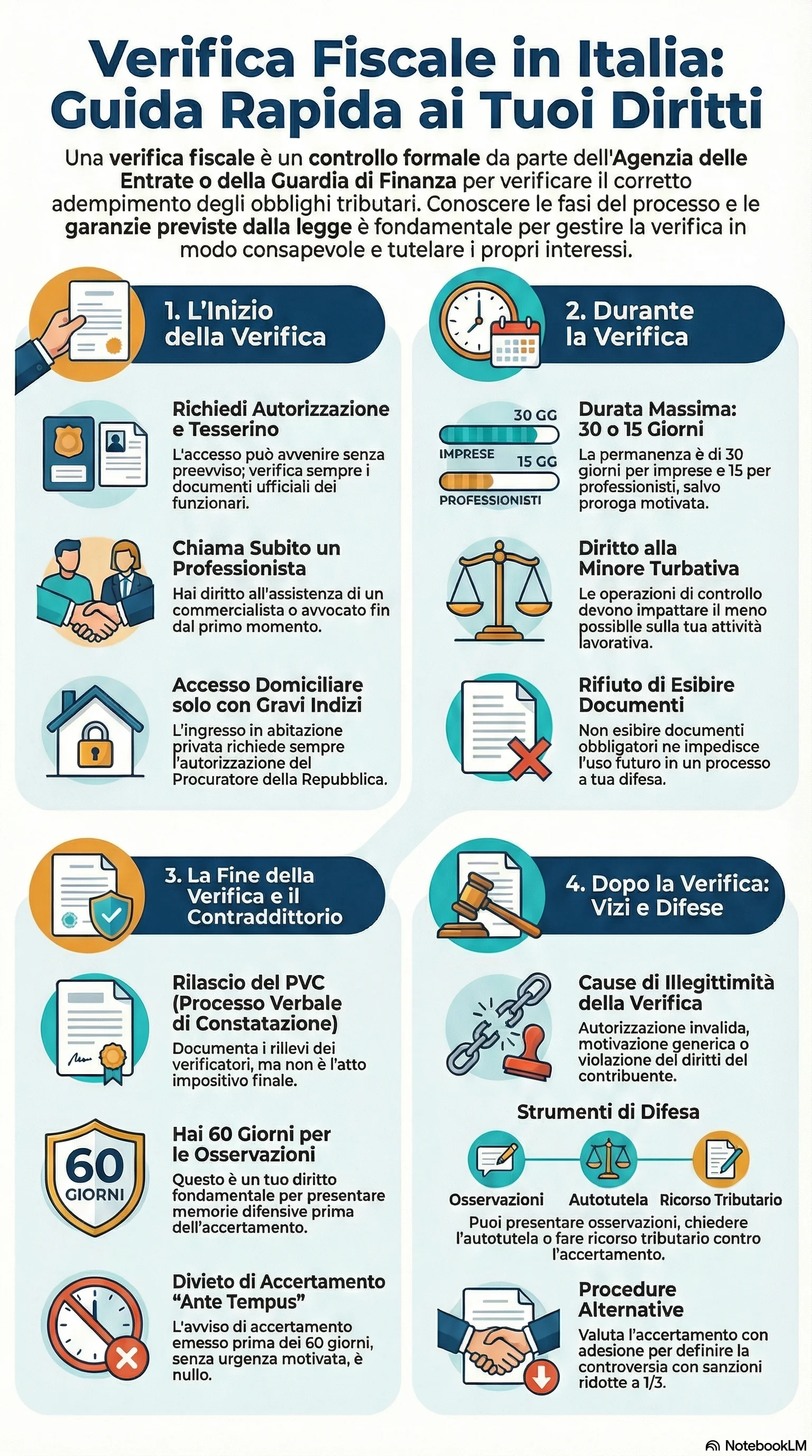 Infografica riassuntiva: Accessi e Verifiche Fiscali: Guida Completa