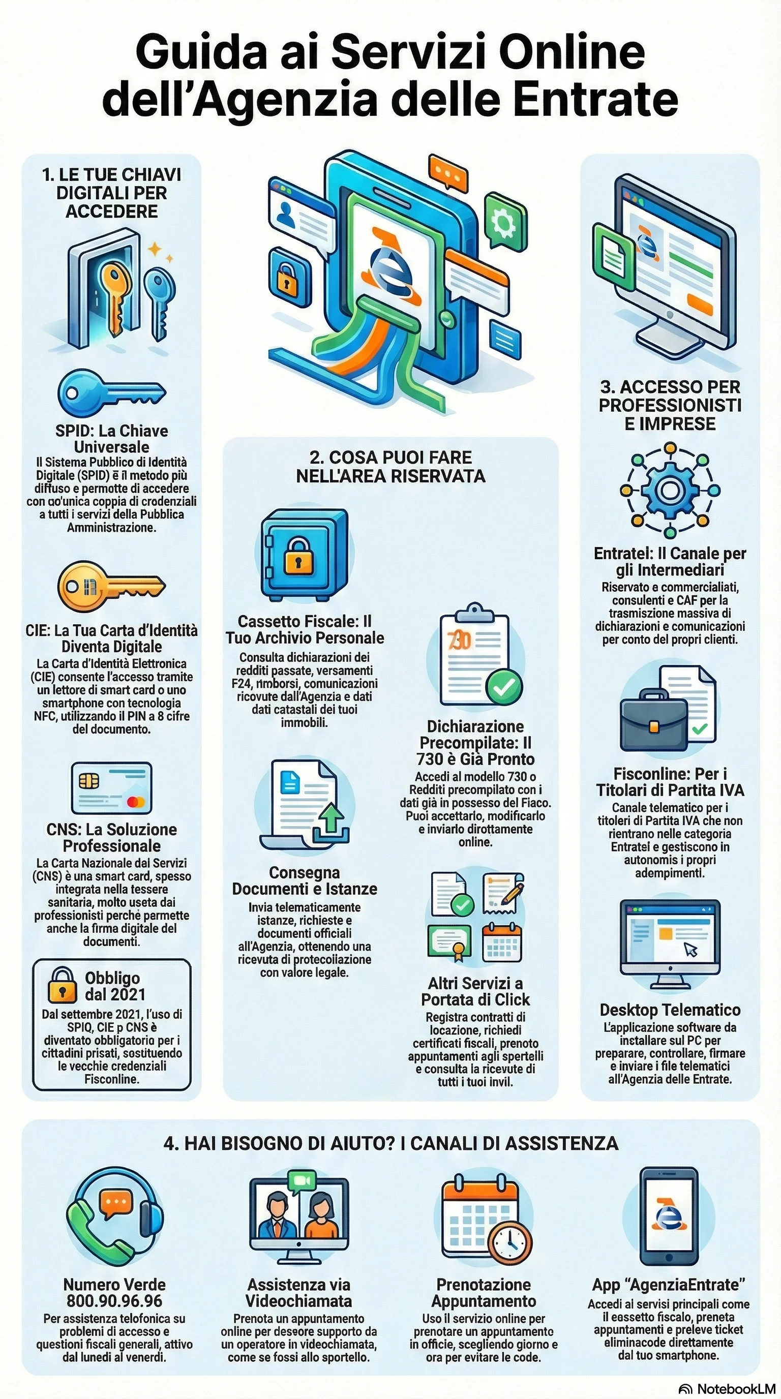 Infografica riassuntiva: Accesso Agenzia Entrate: Guida ai Servizi Online