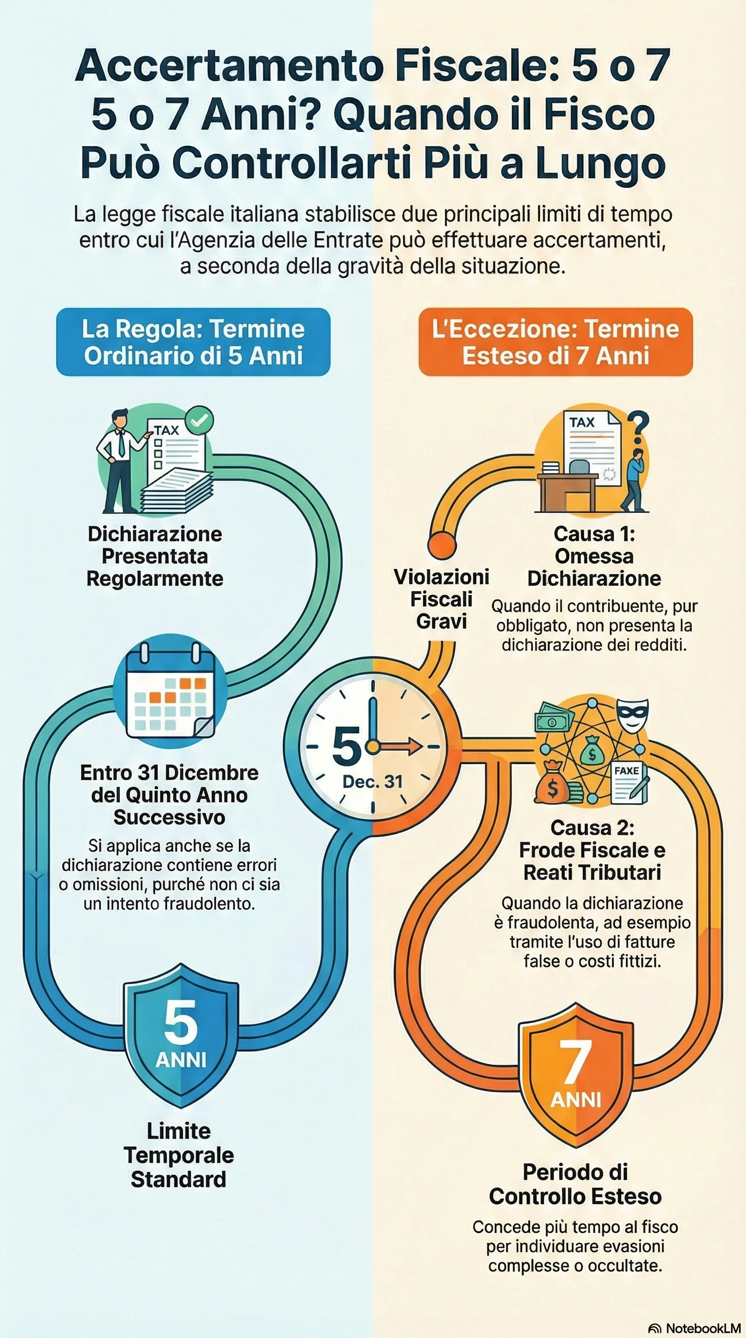 Infografica riassuntiva: Accertamento Fiscale Oltre i 5 Anni per Frode