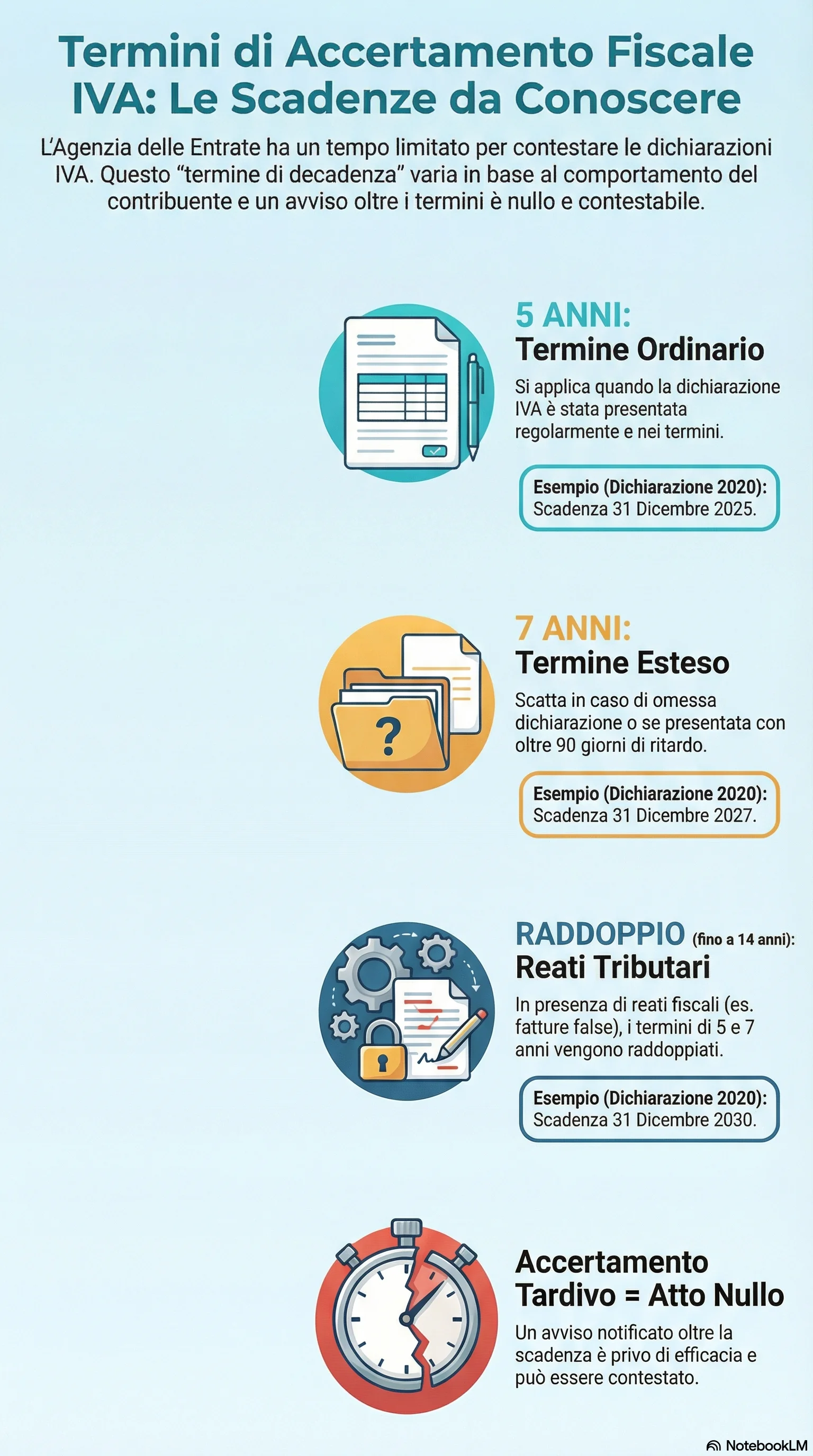 Infografica riassuntiva: Accertamento Fiscale Oltre i Termini per Evasione IVA