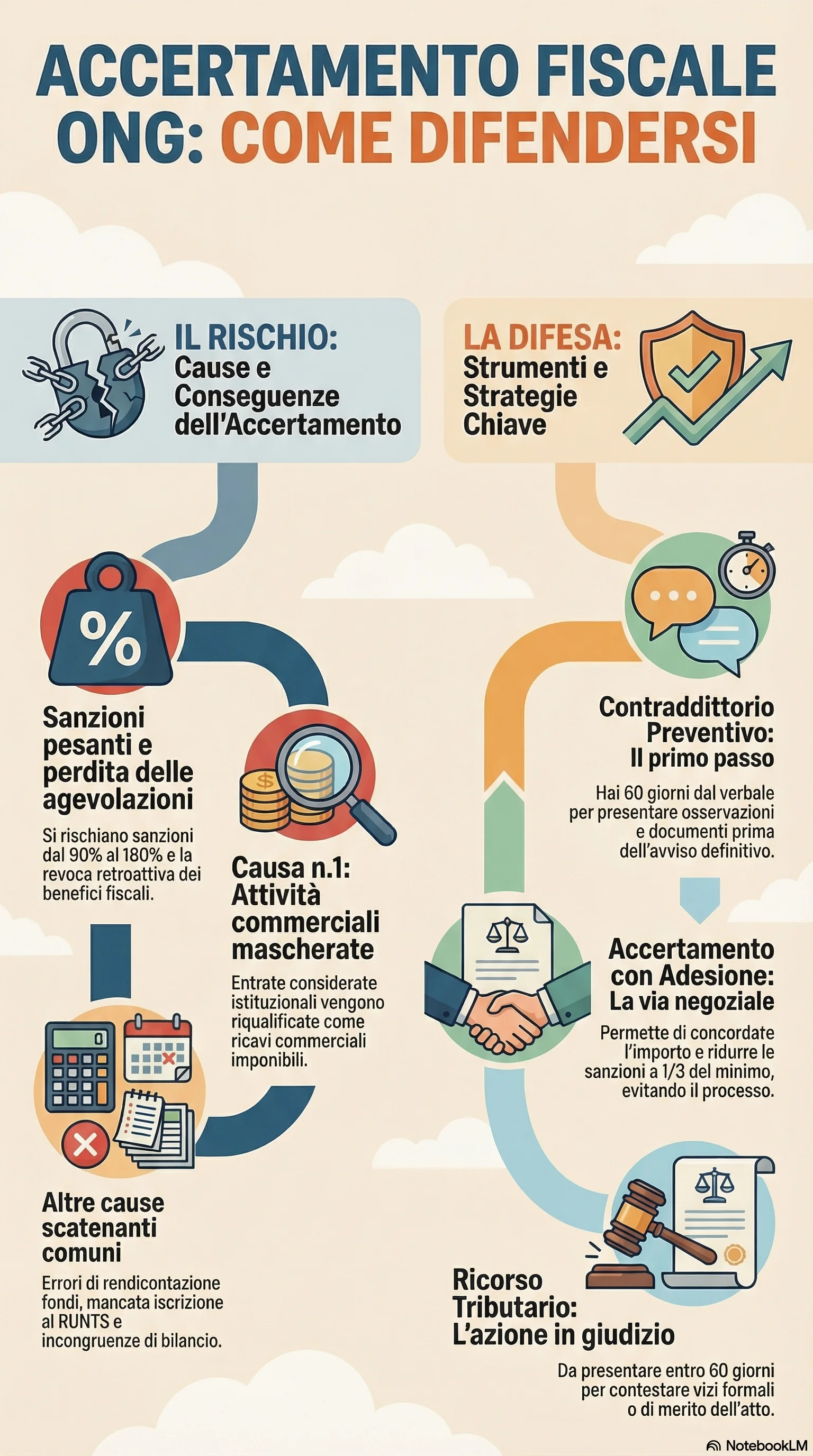 Infografica riassuntiva: Accertamento Fiscale a ONG: Come Difendersi