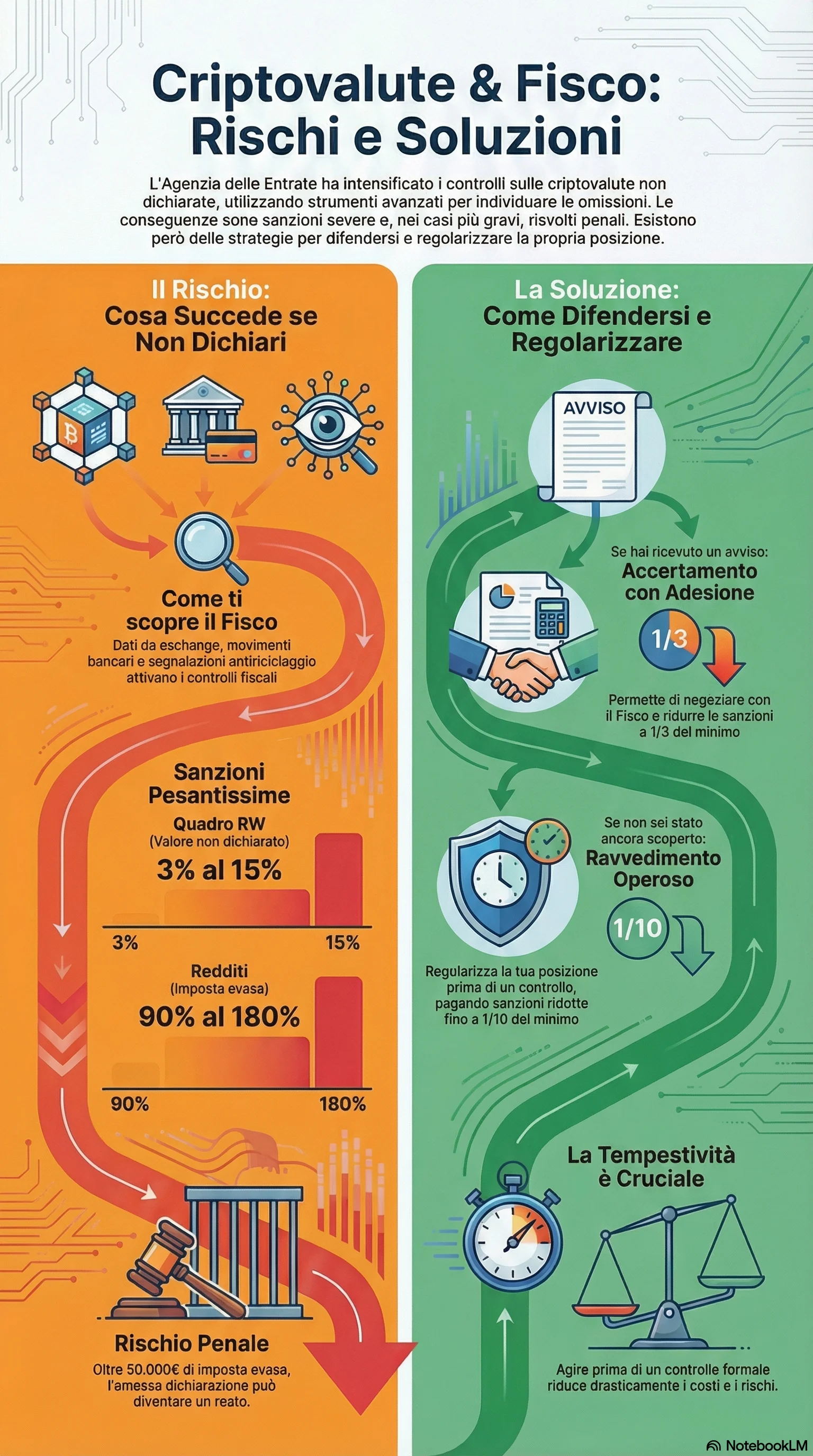 Infografica riassuntiva: Accertamento Fiscale per Redditi Non Dichiarati Criptovalute