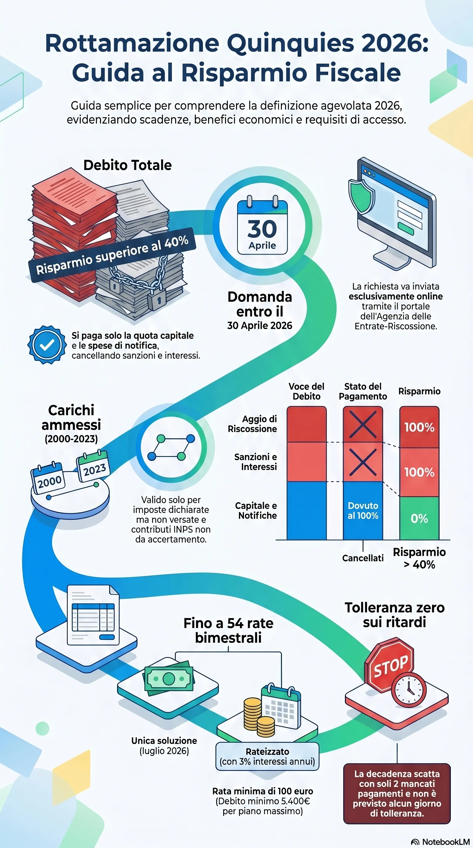 Infografica riassuntiva: Definizione Agevolata Cartelle: Guida alla Rottamazione 2026