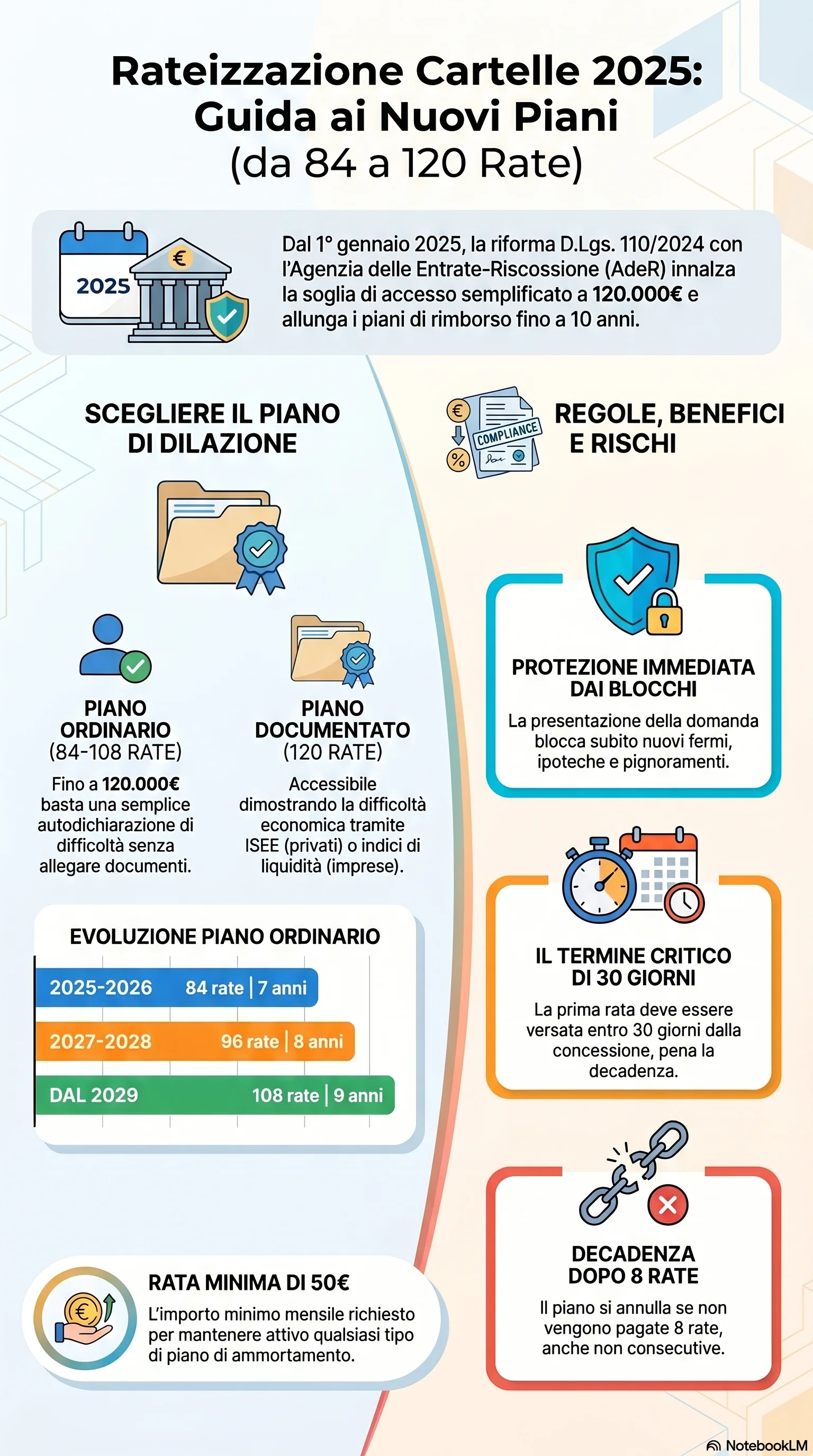 Infografica riassuntiva: Rateizzazione Cartella Esattoriale: Da 72 a 120 Rate