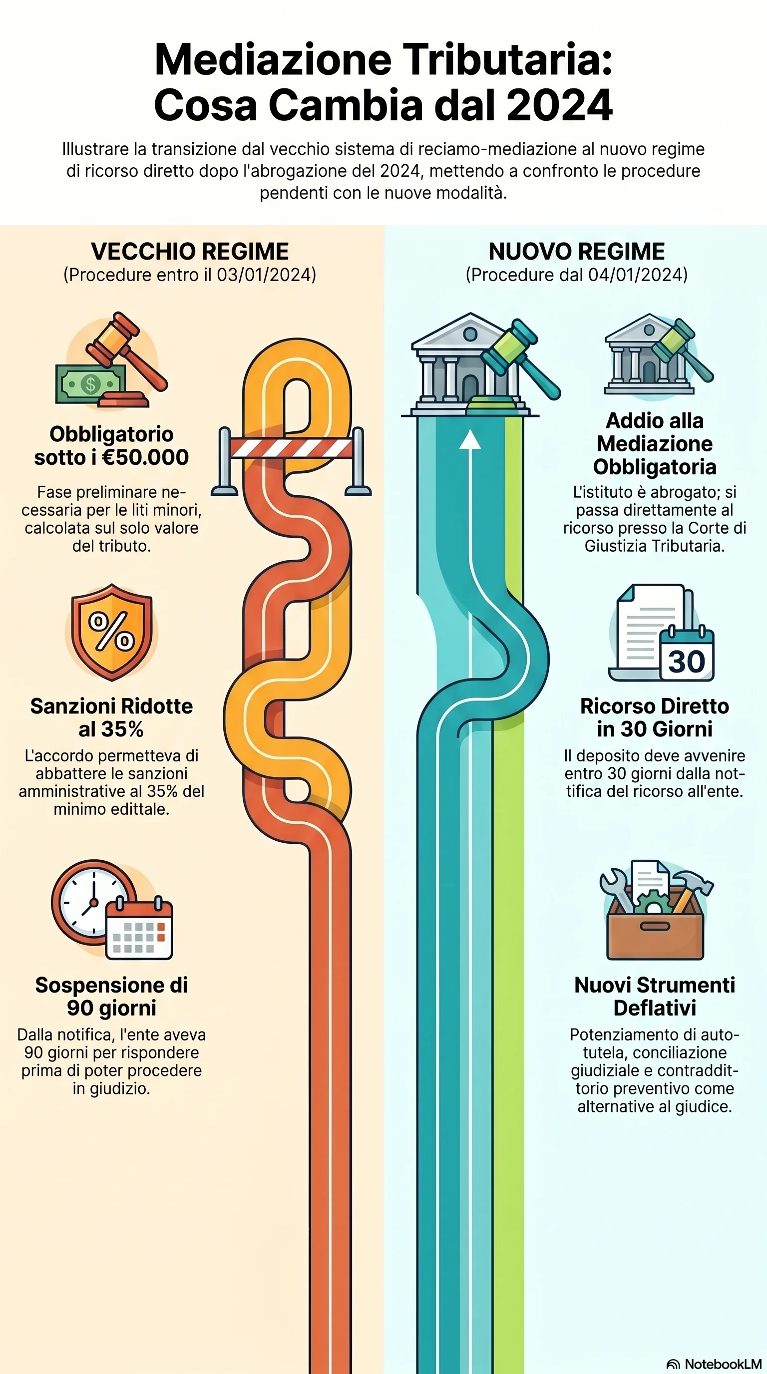Infografica riassuntiva: Mediazione e Reclamo Tributario: Procedura e Vantaggi