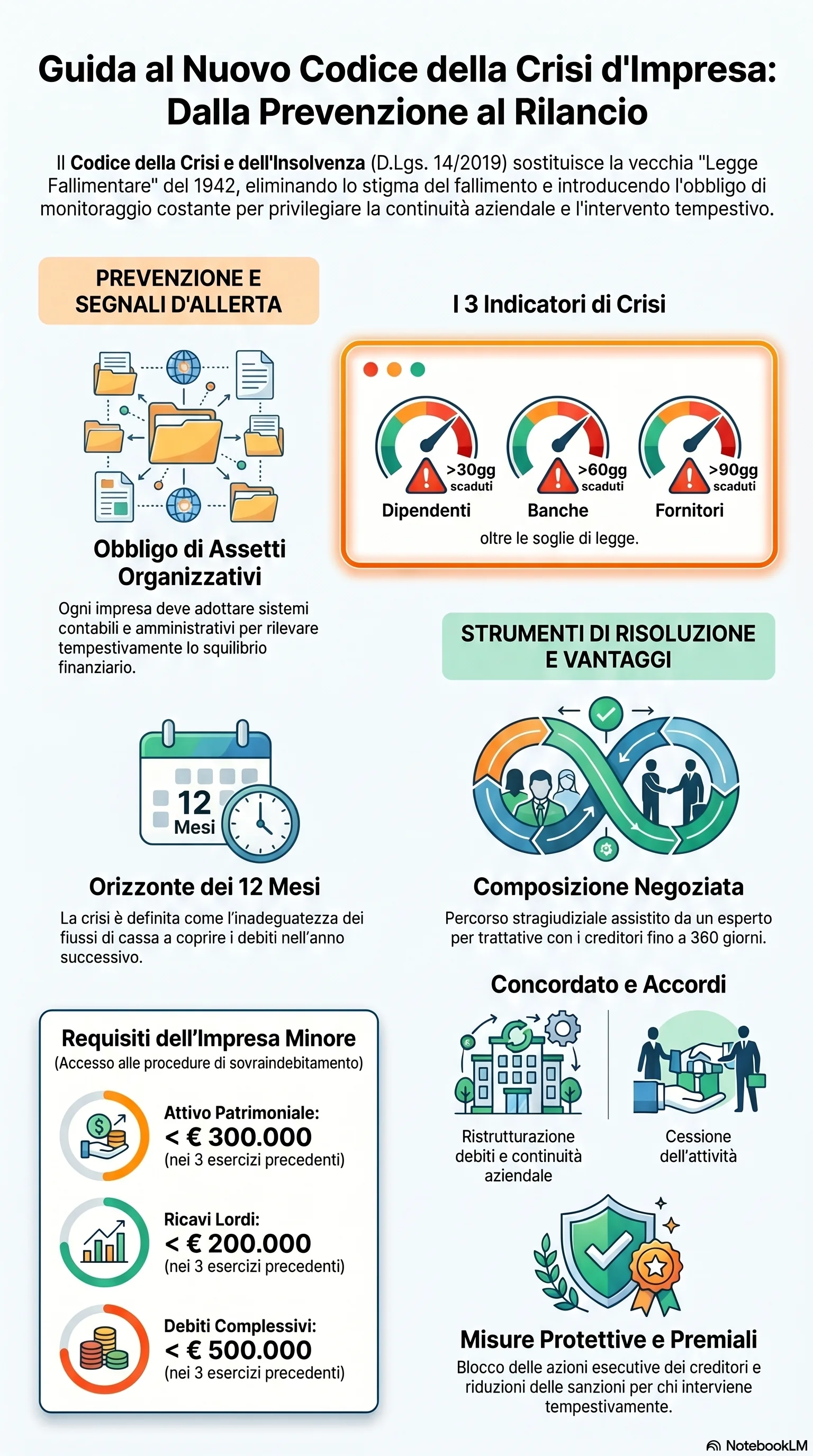 Infografica riassuntiva: Fallimento e Crisi d'Impresa: Guida Completa alle Procedure